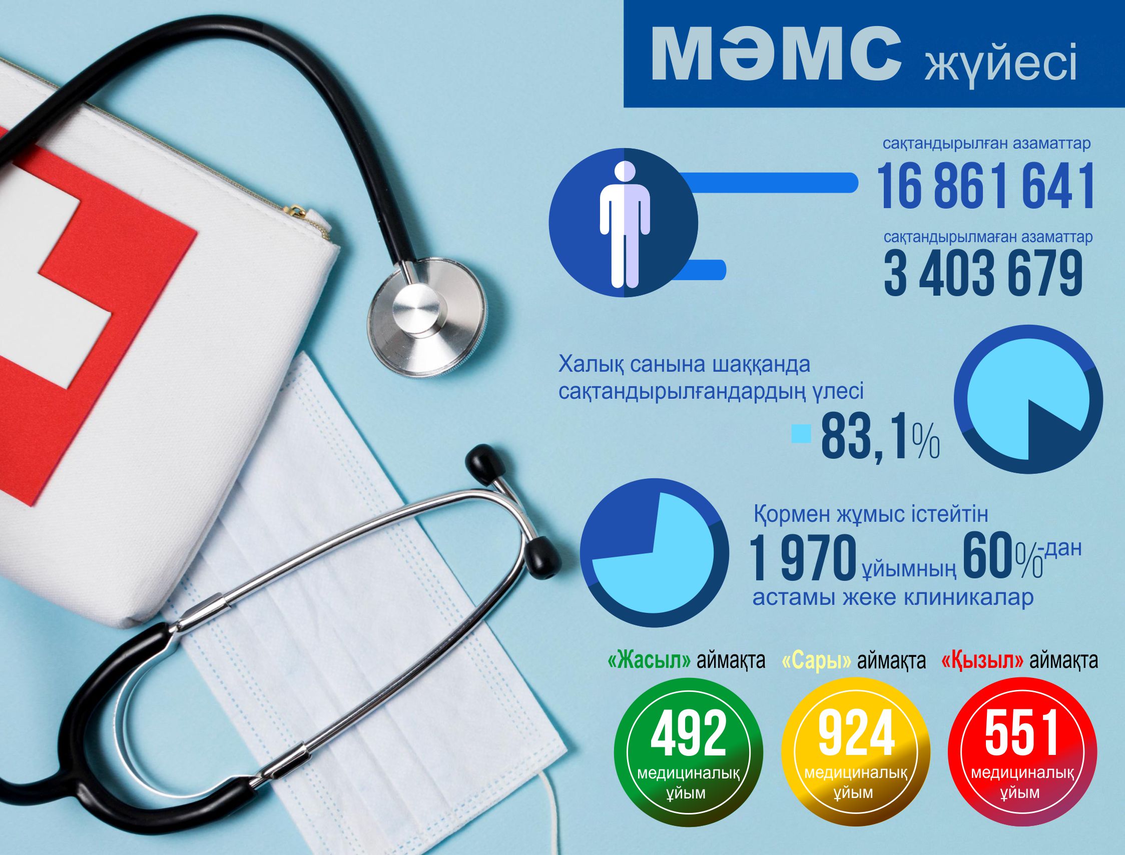 МӘМС қаражаты қайда жұмсалады?
