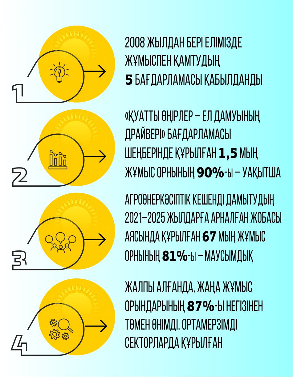 Жұмыспен қамту бағдарламалары қаншалықты тиімді?