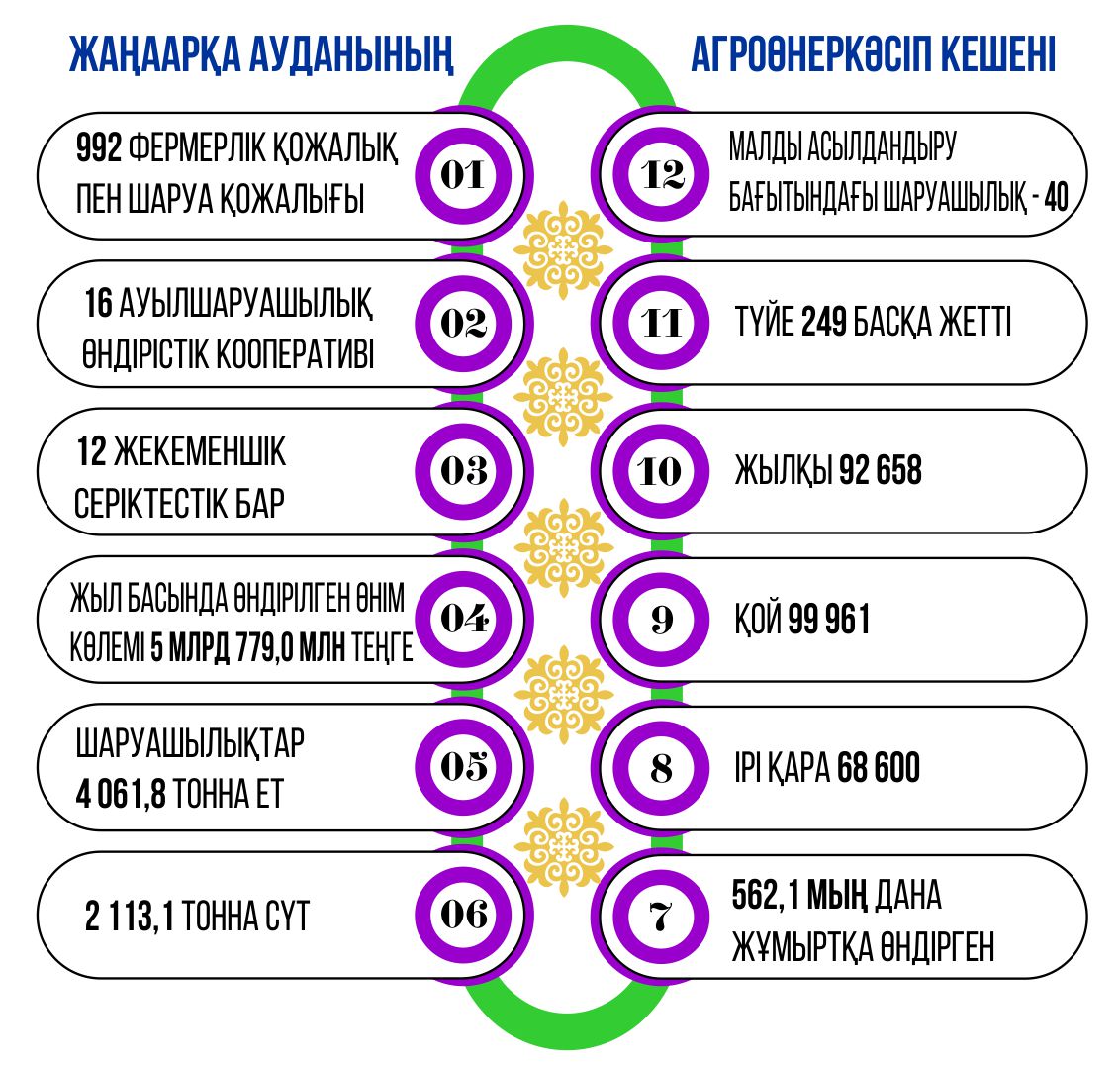 Жаңаарқа тіршілігі жандана түсті