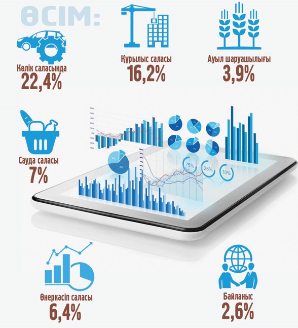 Ішкі жалпы өнім өсімі 6%-ға жетті