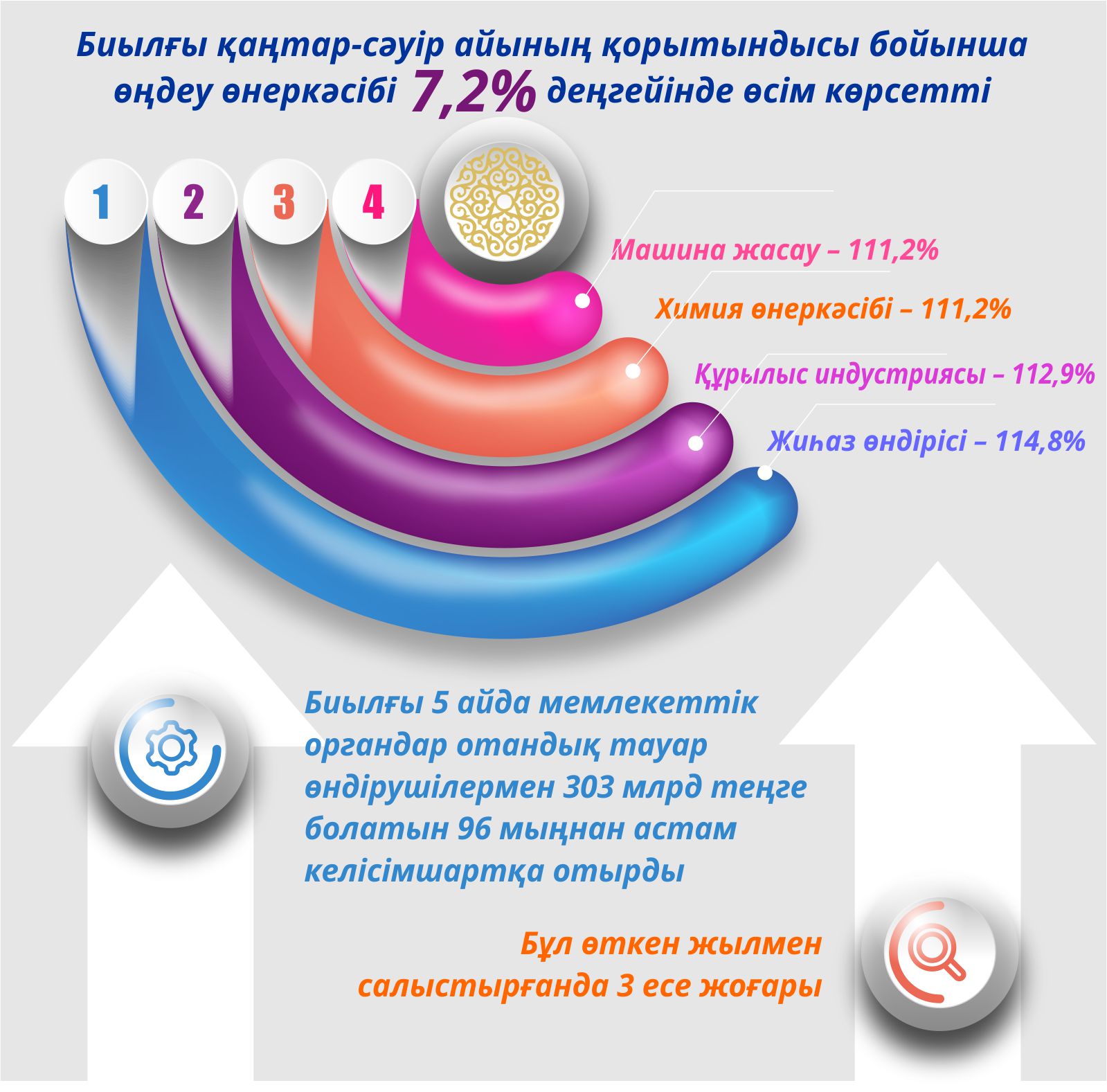 Отандық өндірісті жүйелі қолдау жалғасады