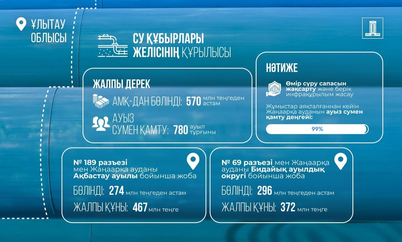 Ауылдарға ауыз су құбырын тартуға қаржы қаралды