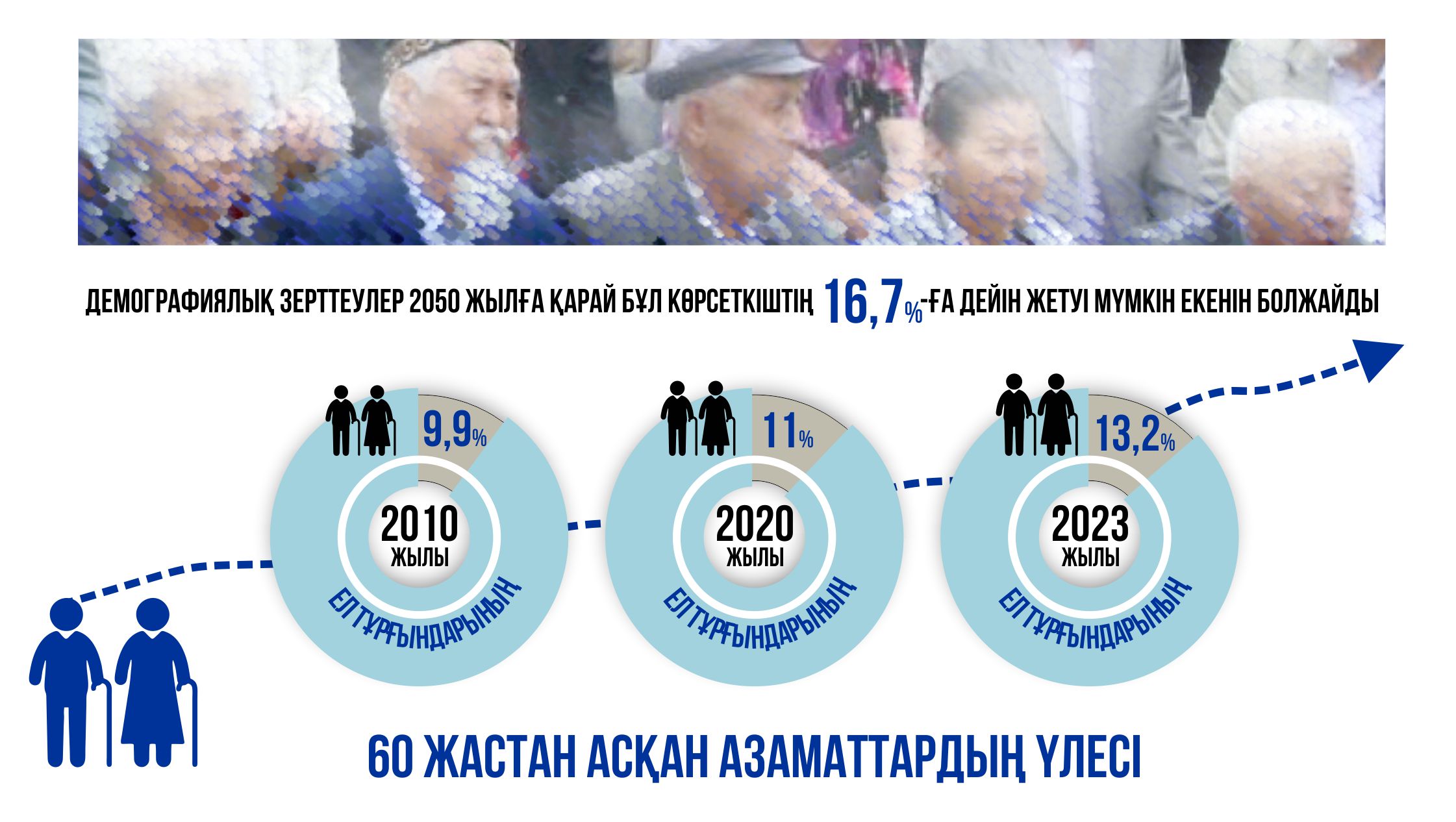 «Қартайған» халық қатарына қосылмайық десек...