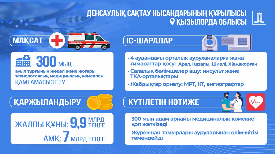 Медициналық мекемелер салынады