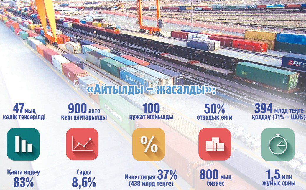 Экспорт елеулі нәтижеге жетті