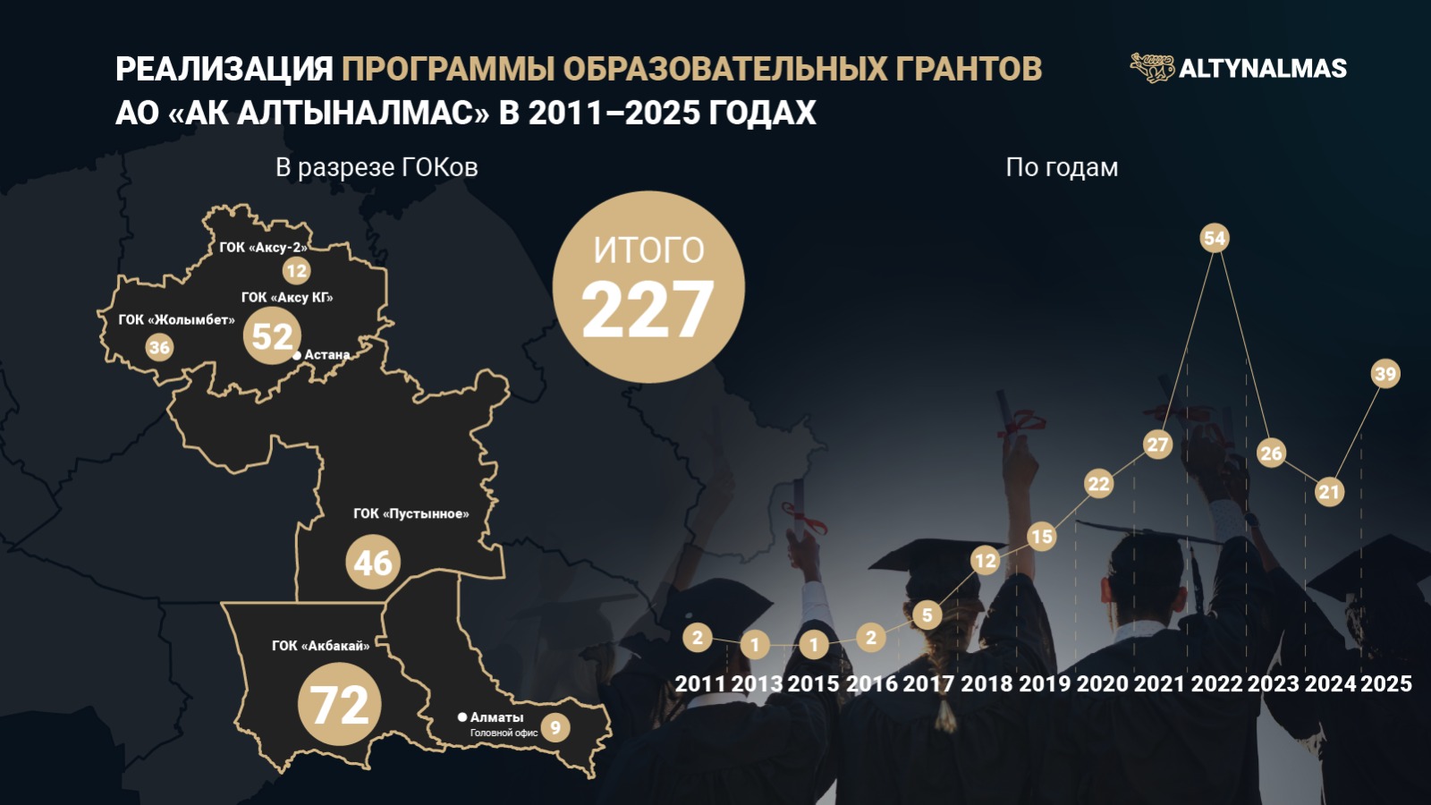 Алтыналмас өз қызметкерлерінің біліміне инвестиция салып келеді: 15 жылда 227 грант берілді