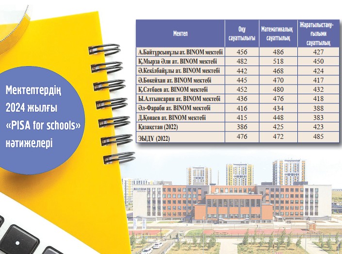«Binom» мектебінің жоғары нәтижесі
