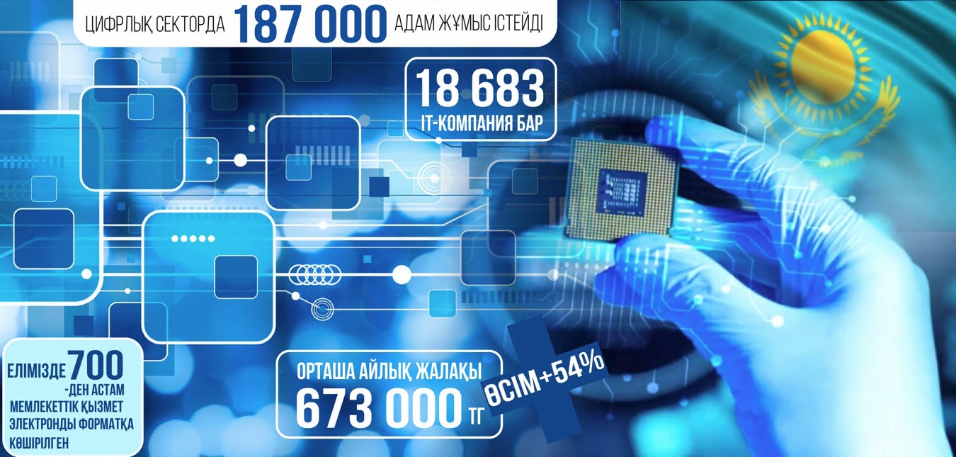 Цифрландыру саласындағы серпін