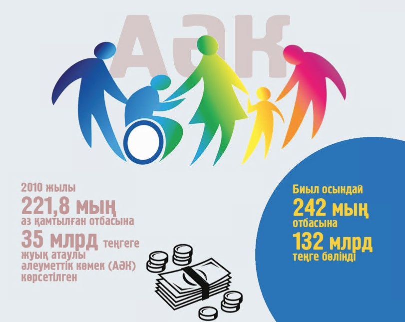 Әлеуметтік көмек майшелпек емес