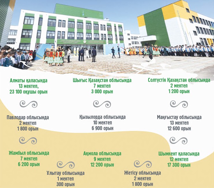 «Келешек мектептері» ұлттық жобасы қорытындыланады