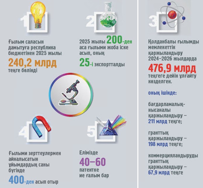Ізденіс өндірісті қуаттандырады
