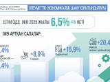 ІЖӨ өсімі 6,5%-ды құрады