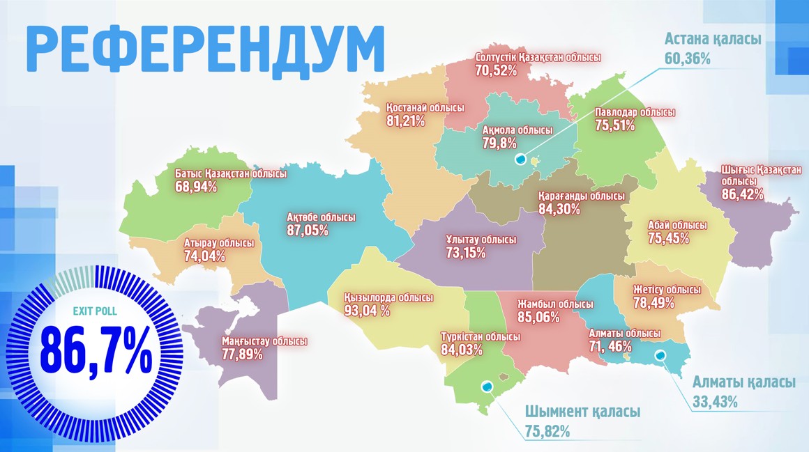 Еxit poll: Халықтың 86,7 пайызы жаңа Ата заңды қолдады