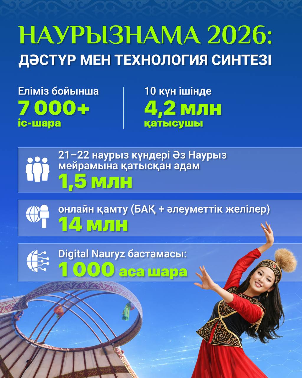 Қазақстанда Наурыз мерекесі қалай тойланды?
